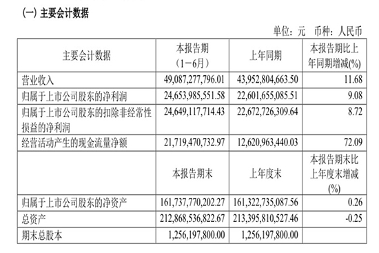 ����7��30�����F��é�_�l(f��)��2021�����Ȉ������˾�����ϰ�����ɻ��Ʈa(ch��n)��5.03 �f��������é�_�ƻ��Ʈa(ch��n)��3.78�f����ϵ�оƻ��Ʈa(ch��n)��1.25�f�������F(xi��n)�I�I(y��)����490.87�|Ԫ��ͬ�����L11.68%�����F(xi��n)�w�������й�˾�ɖ|�ă�����246.54�|Ԫ��ͬ�����L9.08%